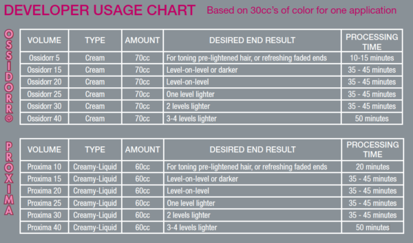 5 Steps to Color Formulation - Style & Styling | framesi